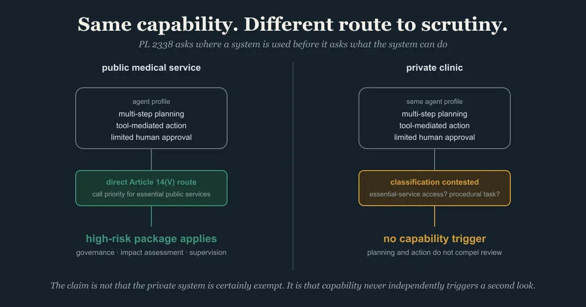 The same capability can receive different scrutiny under Brazil’s AI bill depending on where it is deployed