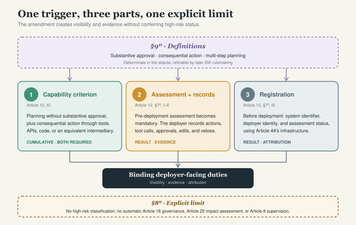 The same capability can receive different scrutiny under Brazil’s AI bill depending on where it is deployed